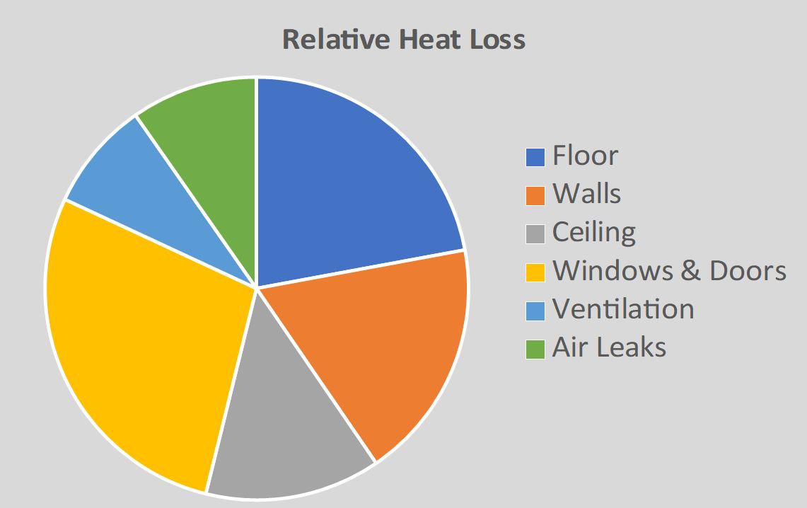 Heat Loss chart
